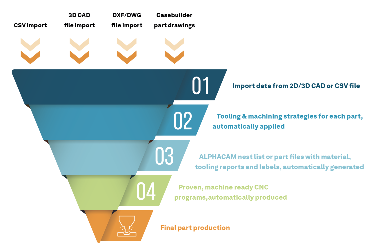 ALPHACAOM xAutomation funnel