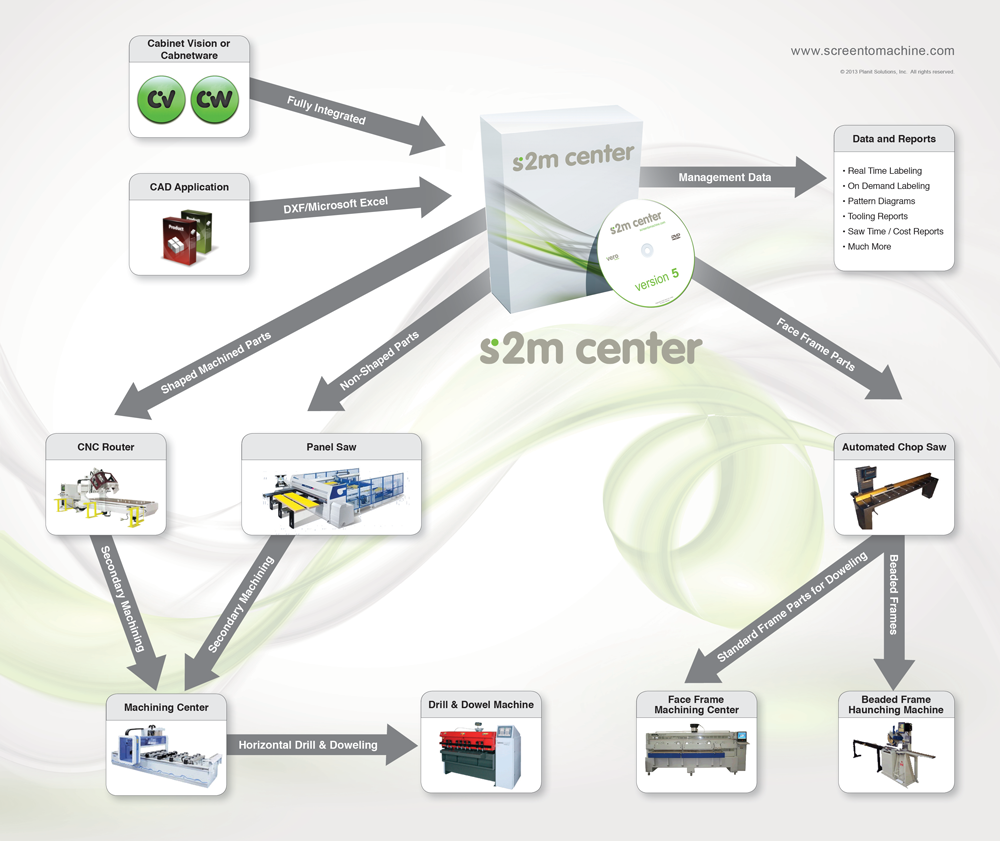 Pilotage direct de vos machines à contrôle numérique avec S2M Center
